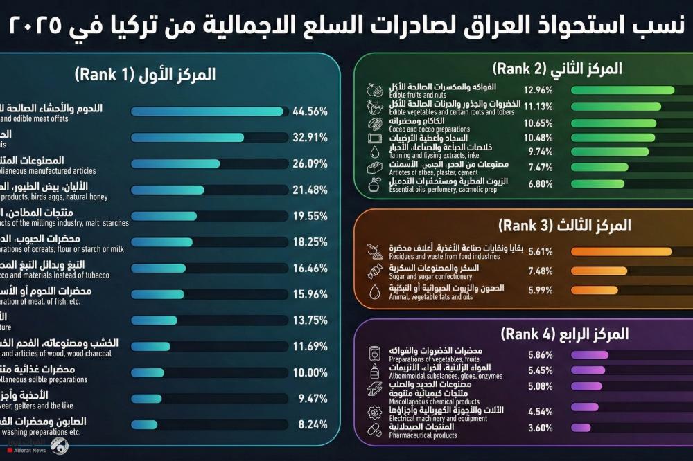 العراق يتربع على عرش مستوردي السلع التركية.. وخبير يحذر