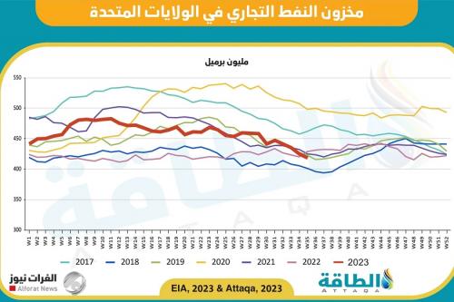 مخزونات النفط الأميركية تنخفض للأسبوع الرابع على التوالي