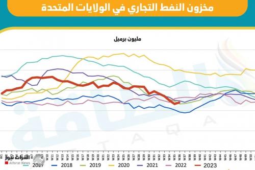 عكس التوقعات.. مخزونات الخام الأميركية ترتفع في أسبوع