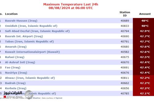 طقس حار الى الاثنين المقبل و9 مدن عراقية بين الأحر في العالم