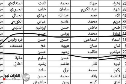 "ننن.. ههه.. غععفف".. محافظة بغداد توضح الأسماء المغلوطة في تعيينات العقود