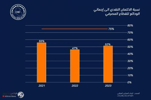 البنك المركزي: نسبة الائتمان النقدي ارتفعت الى 52% خلال عام 2023