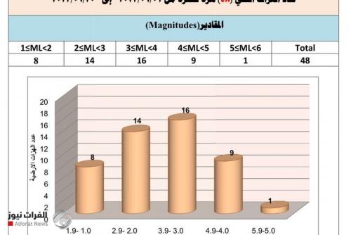 الرصد الزلزالي: 36 هزة داخل العراق خلال الشهر الماضي