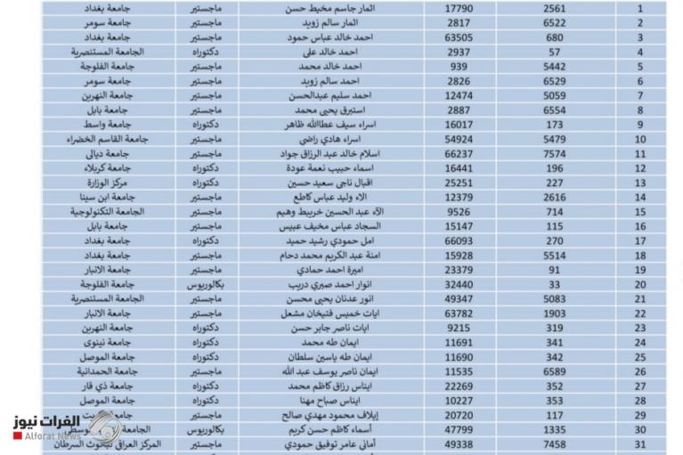 التعليم تعلن توزيع المعينين الجدد على ملاكها و 53 جامعة وكلية عراقية في تصنيف التايمز