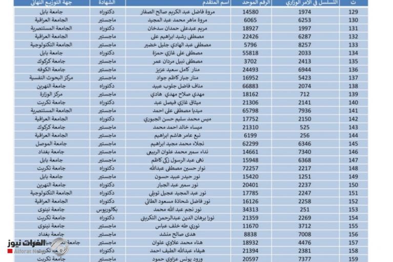 التعليم تعلن توزيع المعينين الجدد على ملاكها و 53 جامعة وكلية عراقية في تصنيف التايمز